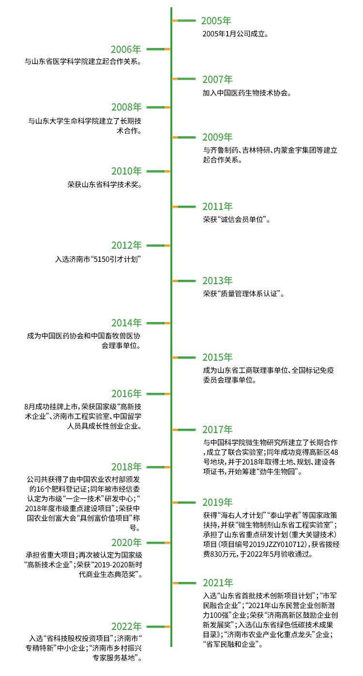 發(fā)展歷程